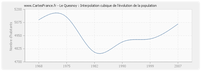 Le Quesnoy : Interpolation cubique de l'évolution de la population